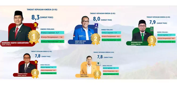 Kinerja Legislator PAN Jatim Memuaskan Publik
